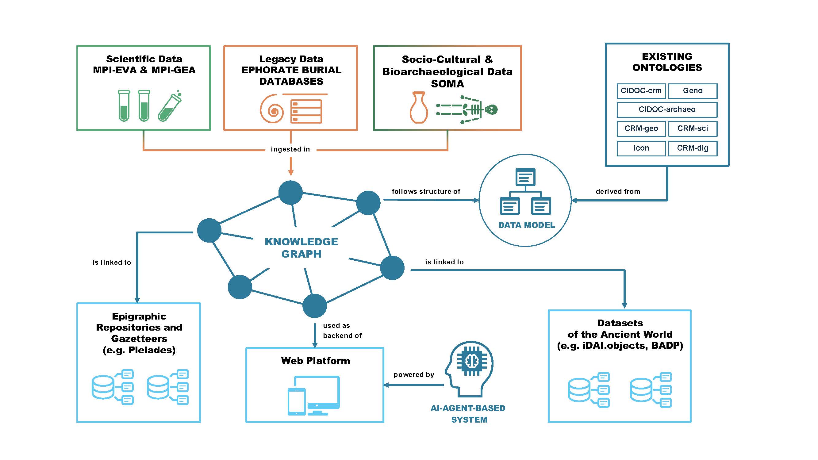 Digital Humanities platform and tools